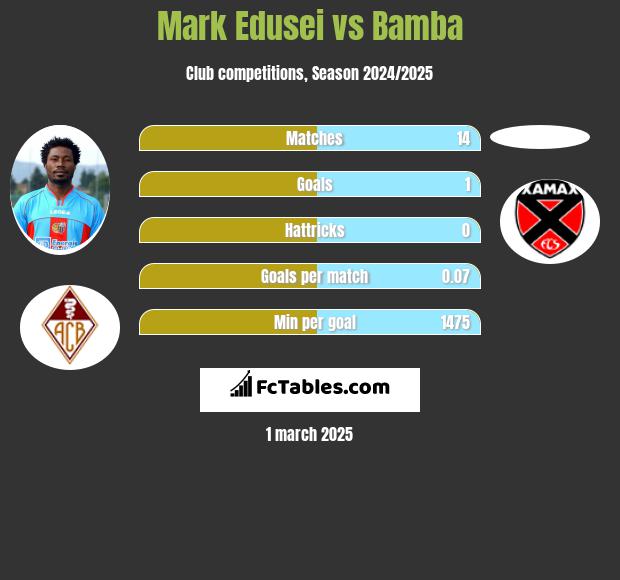 Mark Edusei vs Bamba h2h player stats