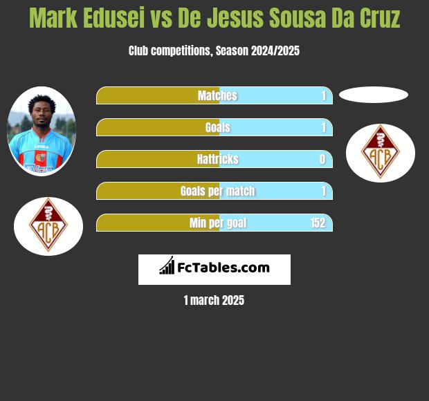 Mark Edusei vs De Jesus Sousa Da Cruz h2h player stats