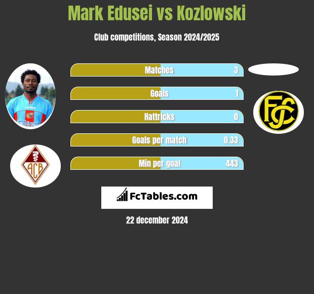 Mark Edusei vs Kozlowski h2h player stats