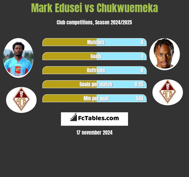 Mark Edusei vs Chukwuemeka h2h player stats