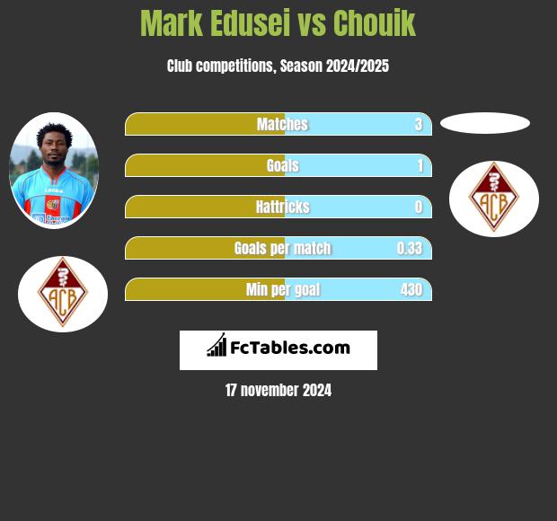 Mark Edusei vs Chouik h2h player stats