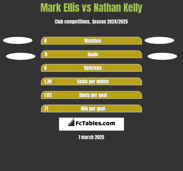 Mark Ellis vs Nathan Kelly h2h player stats