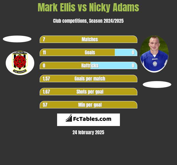 Mark Ellis vs Nicky Adams h2h player stats