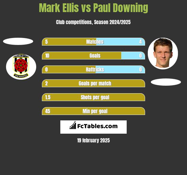 Mark Ellis vs Paul Downing h2h player stats