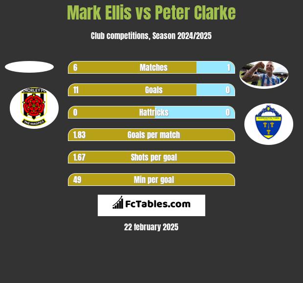 Mark Ellis vs Peter Clarke h2h player stats