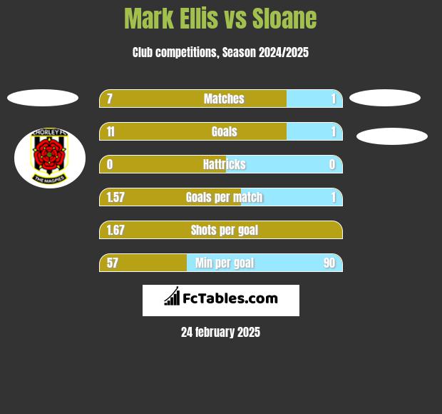 Mark Ellis vs Sloane h2h player stats