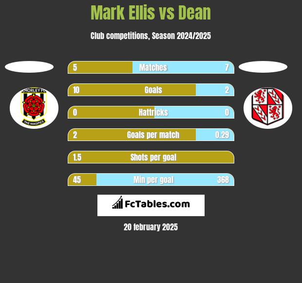 Mark Ellis vs Dean h2h player stats