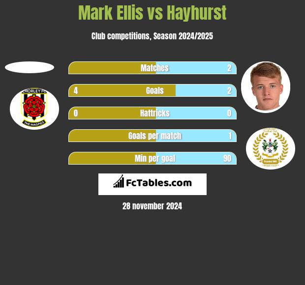 Mark Ellis vs Hayhurst h2h player stats