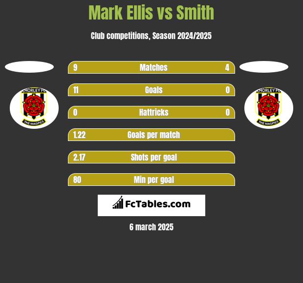 Mark Ellis vs Smith h2h player stats