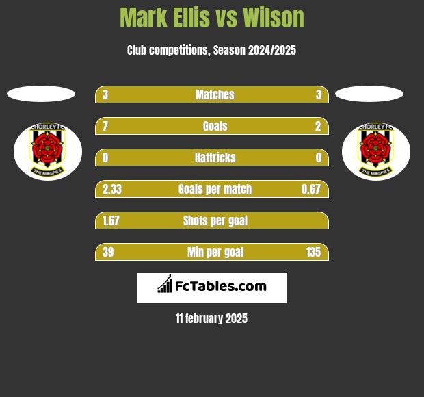 Mark Ellis vs Wilson h2h player stats