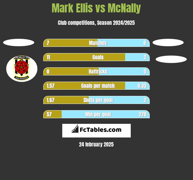 Mark Ellis vs McNally h2h player stats