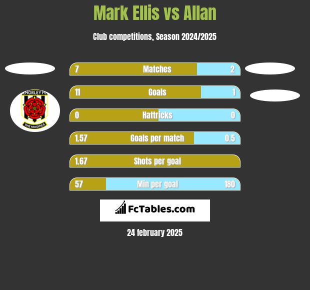 Mark Ellis vs Allan h2h player stats