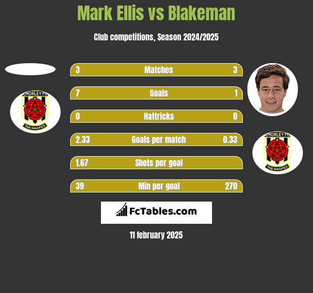 Mark Ellis vs Blakeman h2h player stats