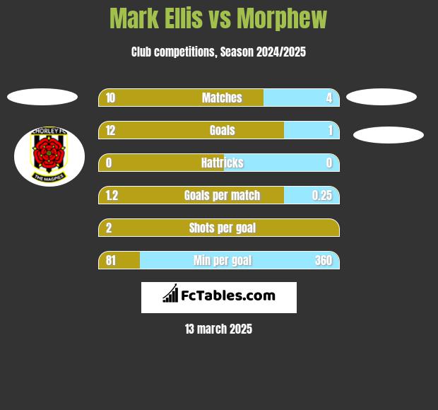 Mark Ellis vs Morphew h2h player stats