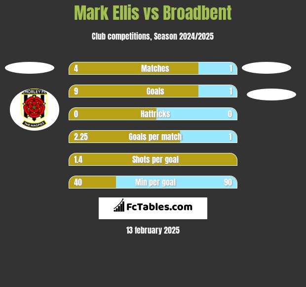 Mark Ellis vs Broadbent h2h player stats