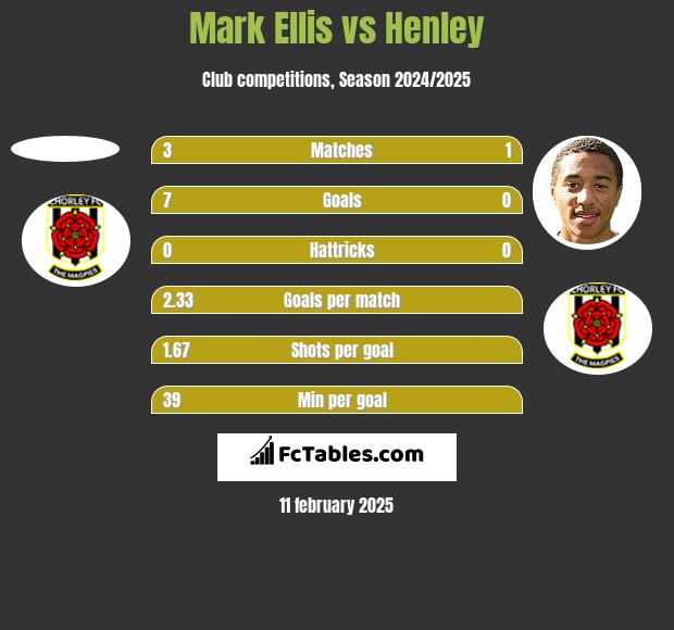 Mark Ellis vs Henley h2h player stats