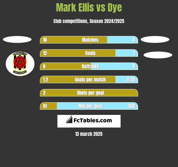 Mark Ellis vs Dye h2h player stats