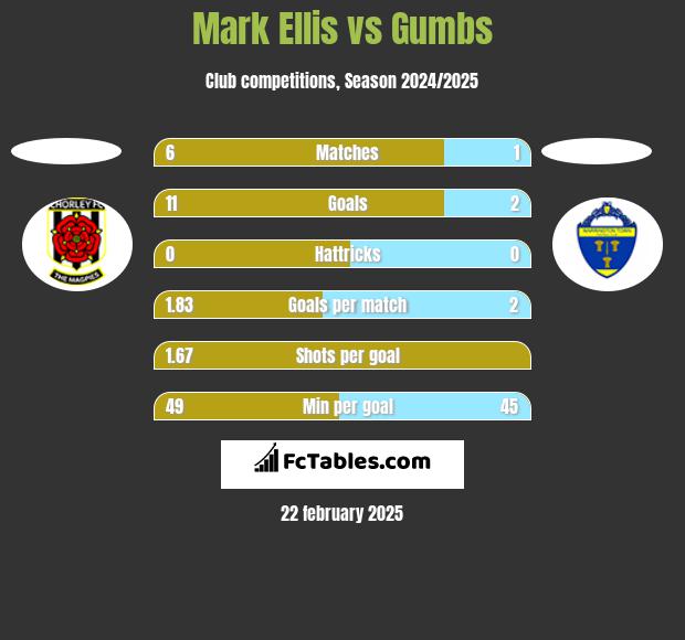 Mark Ellis vs Gumbs h2h player stats