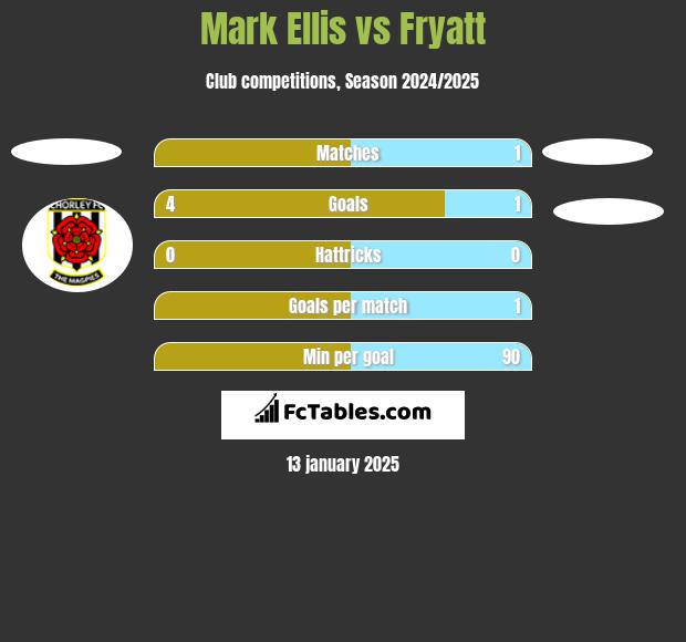 Mark Ellis vs Fryatt h2h player stats