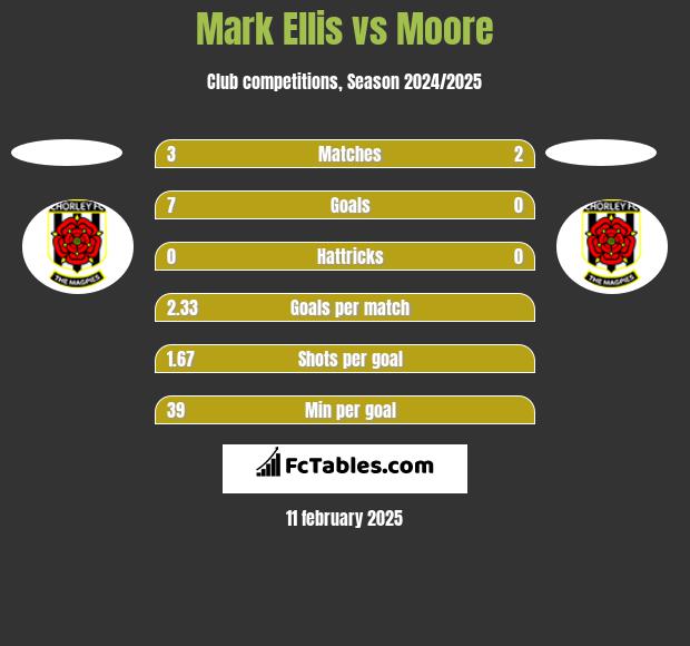 Mark Ellis vs Moore h2h player stats