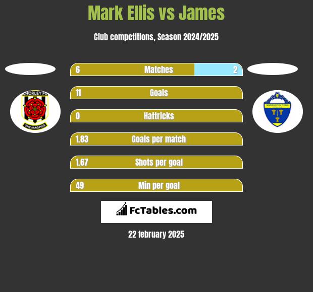 Mark Ellis vs James h2h player stats