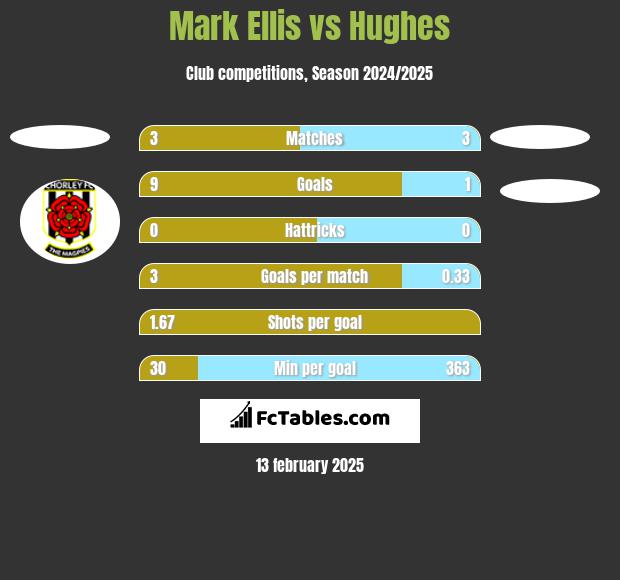 Mark Ellis vs Hughes h2h player stats