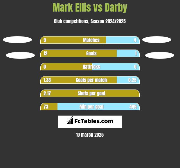 Mark Ellis vs Darby h2h player stats