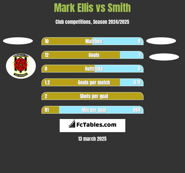 Mark Ellis vs Smith h2h player stats