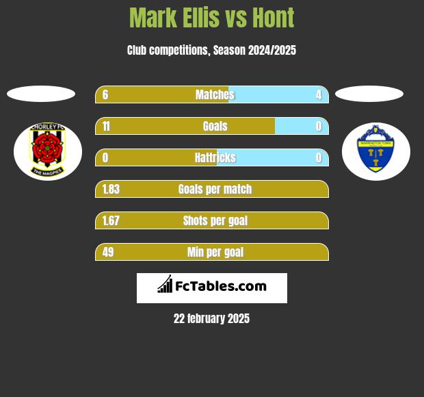 Mark Ellis vs Hont h2h player stats