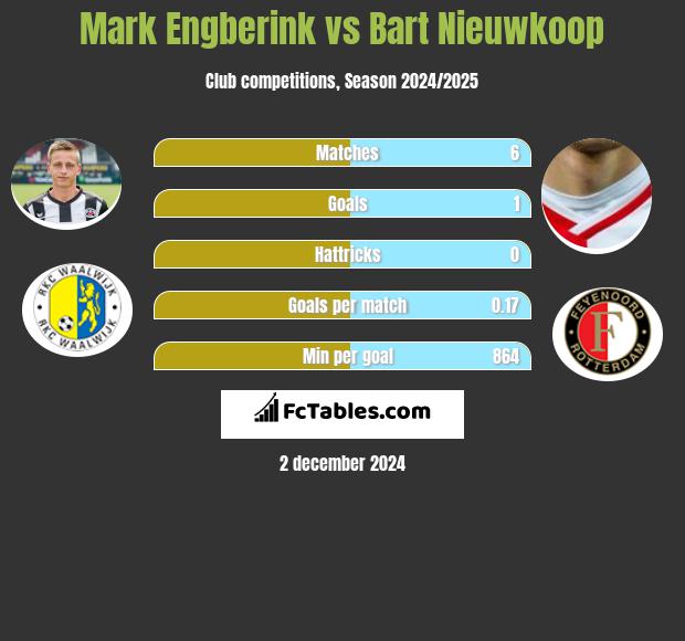 Mark Engberink vs Bart Nieuwkoop h2h player stats