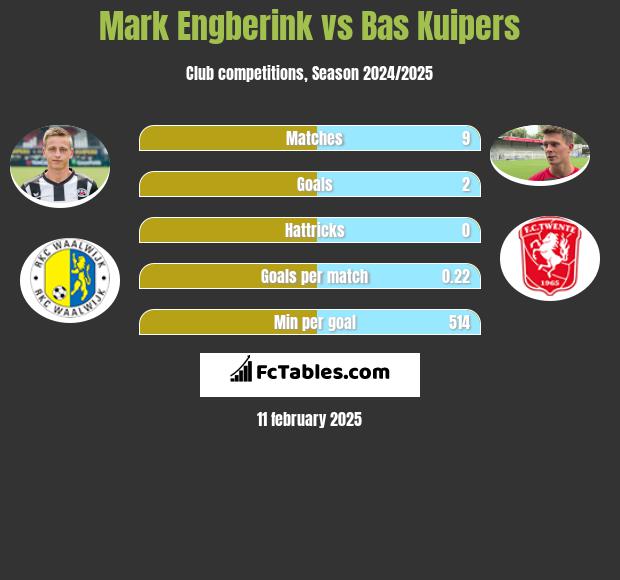 Mark Engberink vs Bas Kuipers h2h player stats