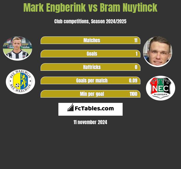 Mark Engberink vs Bram Nuytinck h2h player stats