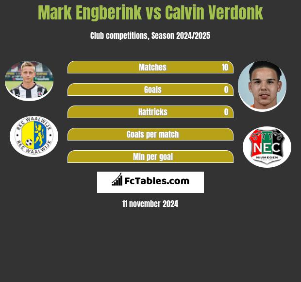 Mark Engberink vs Calvin Verdonk h2h player stats