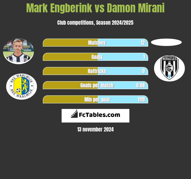 Mark Engberink vs Damon Mirani h2h player stats