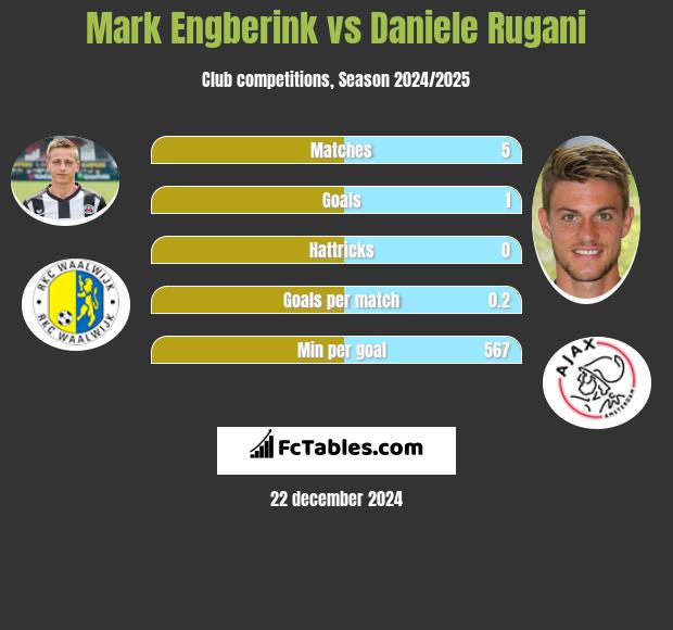 Mark Engberink vs Daniele Rugani h2h player stats