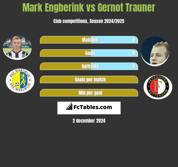 Mark Engberink vs Gernot Trauner h2h player stats