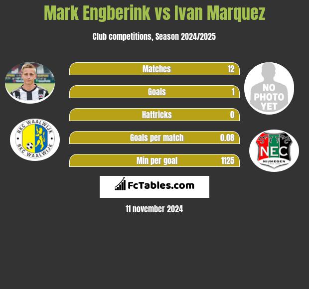 Mark Engberink vs Ivan Marquez h2h player stats