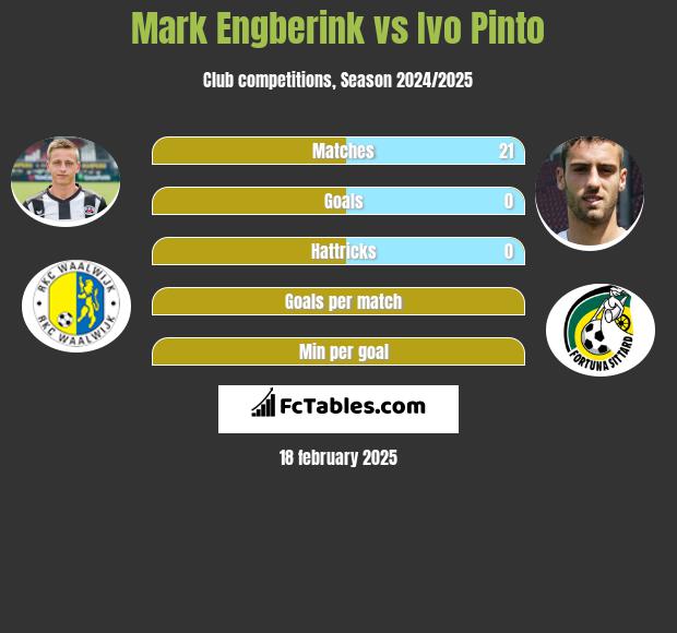 Mark Engberink vs Ivo Pinto h2h player stats