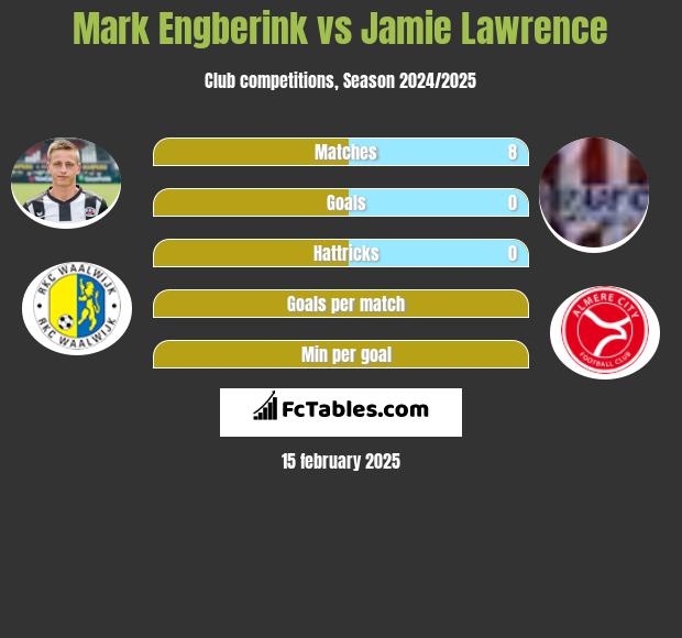 Mark Engberink vs Jamie Lawrence h2h player stats