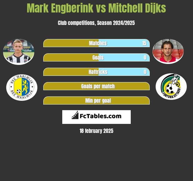 Mark Engberink vs Mitchell Dijks h2h player stats