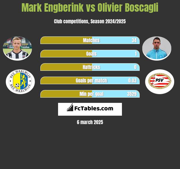 Mark Engberink vs Olivier Boscagli h2h player stats