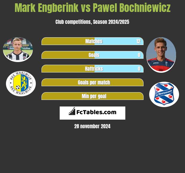 Mark Engberink vs Paweł Bochniewicz h2h player stats