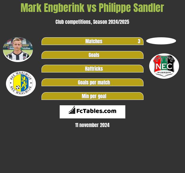 Mark Engberink vs Philippe Sandler h2h player stats