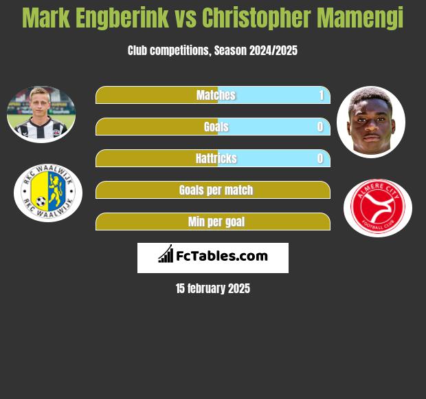 Mark Engberink vs Christopher Mamengi h2h player stats