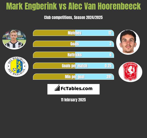 Mark Engberink vs Alec Van Hoorenbeeck h2h player stats