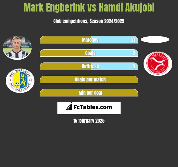 Mark Engberink vs Hamdi Akujobi h2h player stats