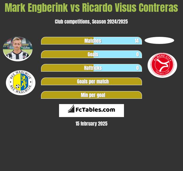 Mark Engberink vs Ricardo Visus Contreras h2h player stats