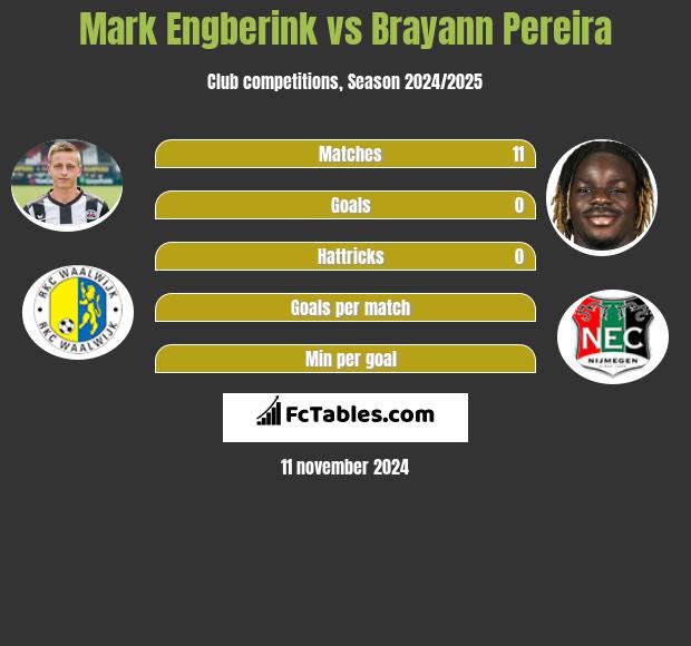 Mark Engberink vs Brayann Pereira h2h player stats