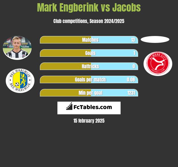 Mark Engberink vs Jacobs h2h player stats