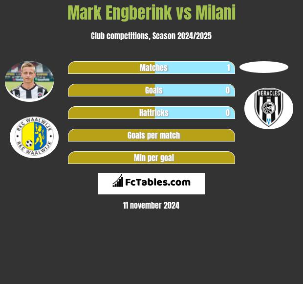 Mark Engberink vs Milani h2h player stats